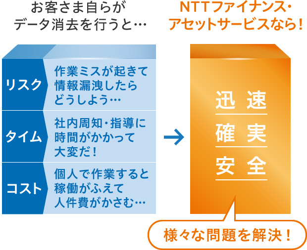 お客さま自らがデータ消去を行うと…リスク 作業ミスが起きて情報漏洩したらどうしよう… タイム 社内周知・指導に時間がかかって大変だ！ コスト 個人で作業すると稼働がふえて人件費がかさむ… NTTファイナンス・アセットサービスなら！ 迅速 確実 安全 様々な問題を解決！
