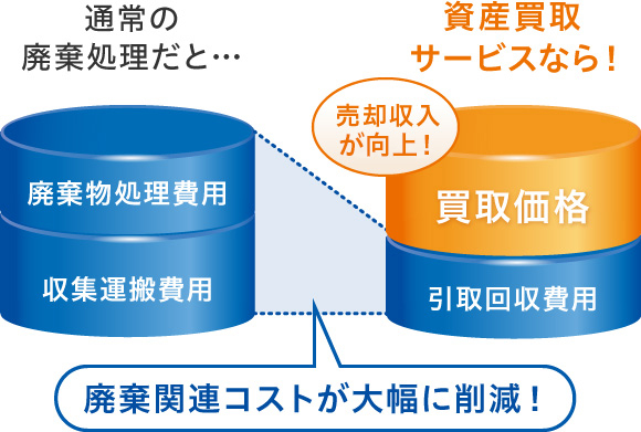 通常の廃棄処理だと…廃棄物処理費用、収集運搬費用 資産買取サービスなら!売却収入が向上!買取価格 引取回収費用 廃棄関連コストが大幅に削減!