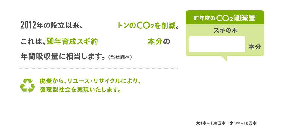 2012年の設立以来、20,986トン以上のCO2を削減。これは、50年育成スギ約1,499,000本分の年間吸収量に相当します。廃棄から、リユース・リサイクルにより、循環型社会を実現いたします。