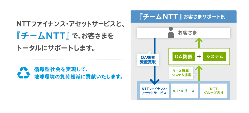 NTTファイナンス・アセットサービスと、チームNTTで、お客さまをトータルにサポートします。循環型社会を実現して、地球環境の負荷軽減に貢献いたします。