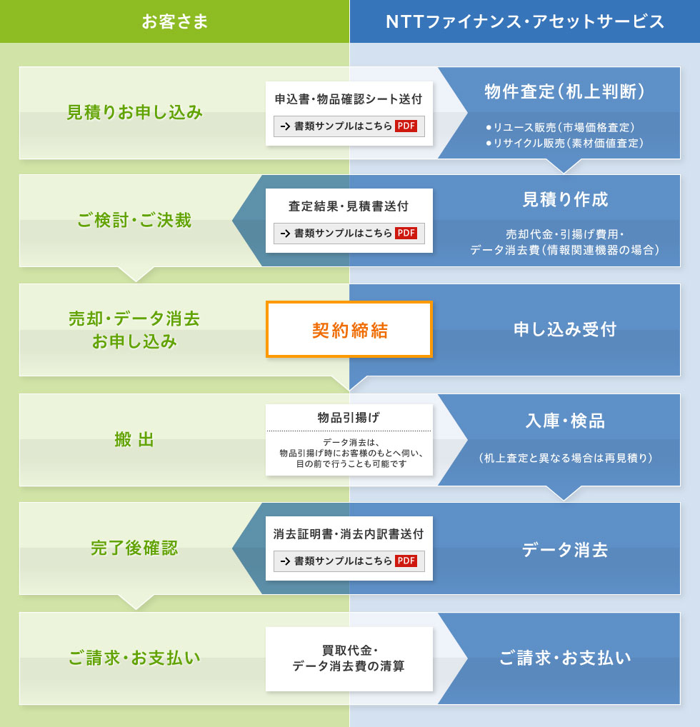 図：サービスの流れ