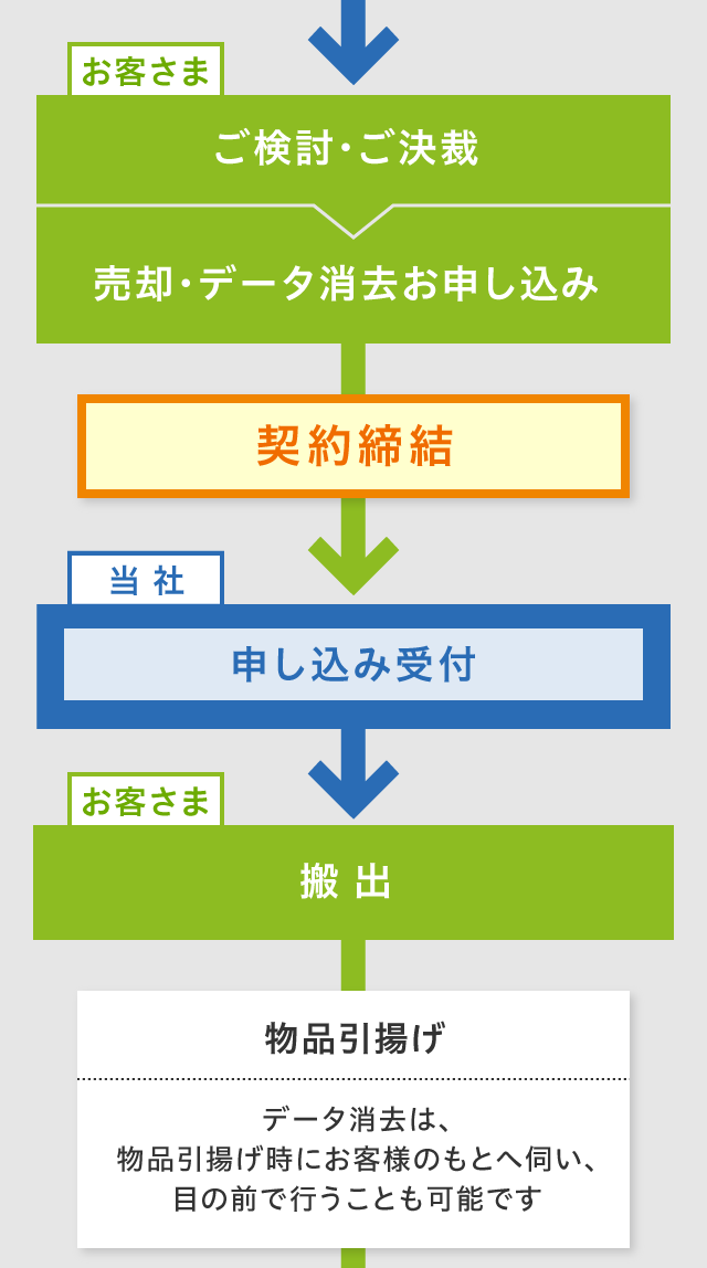 図：サービスの流れ3