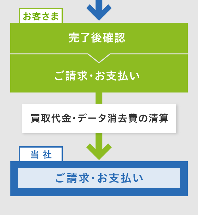 図：サービスの流れ5